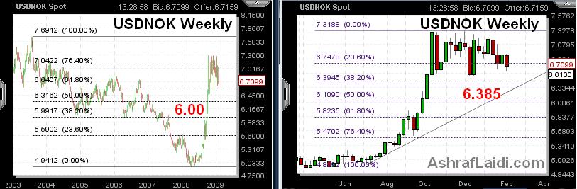 USDNOK Feb 11 USDNOK Position Trade - USDNOK Feb 11 (Chart 1)